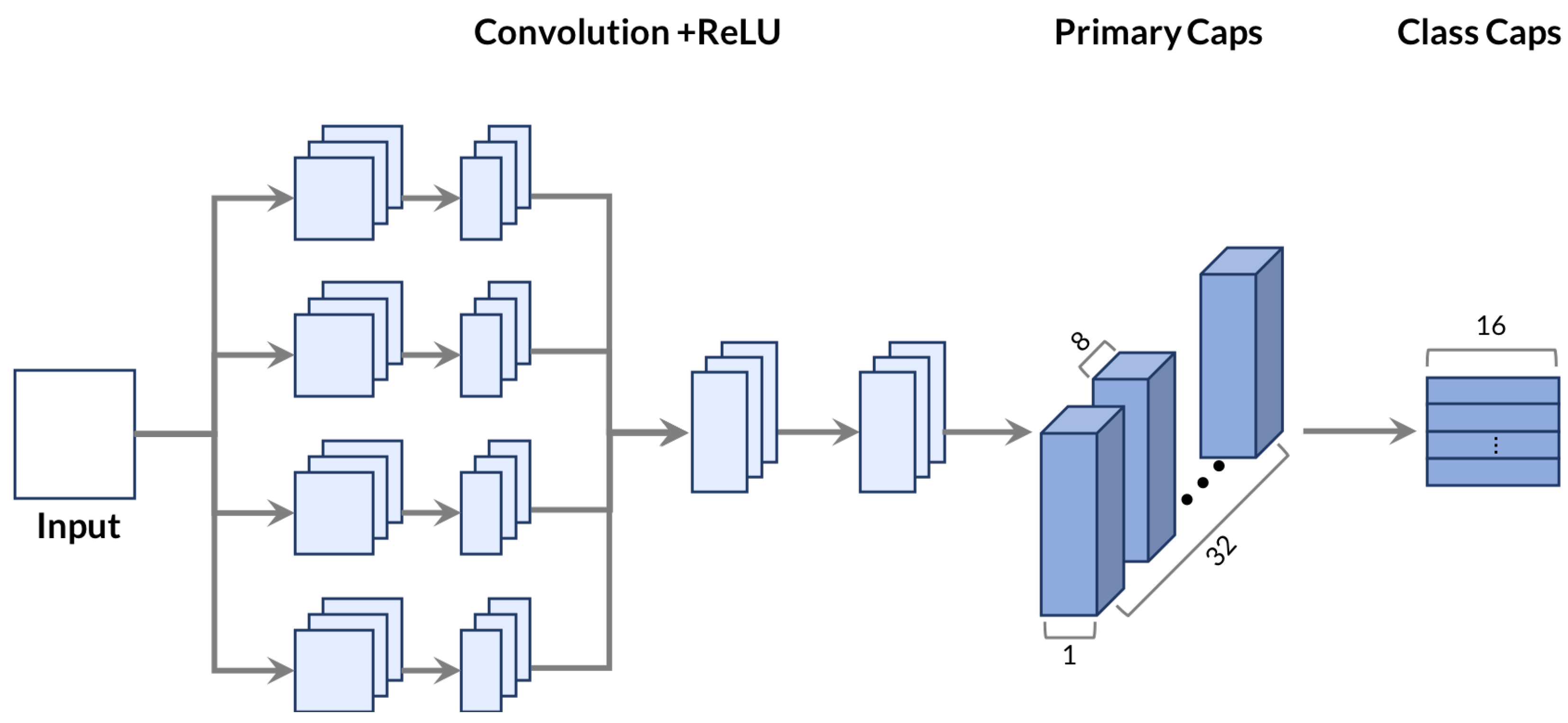 Fig: CapsNet Architecture