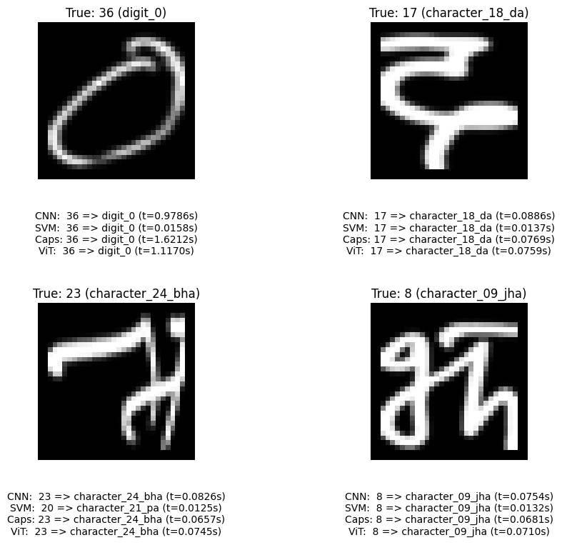 Devanagari Script Recognition- Comparing CNN, SVM, ViT, and Capsule Networks