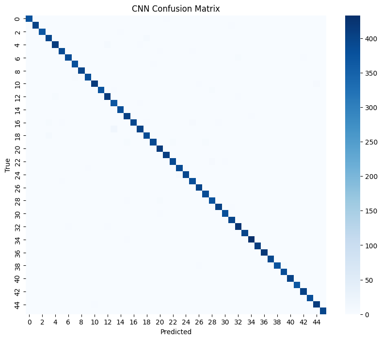 Fig: Confusion Matrix showing CNN’s prediction accuracy.