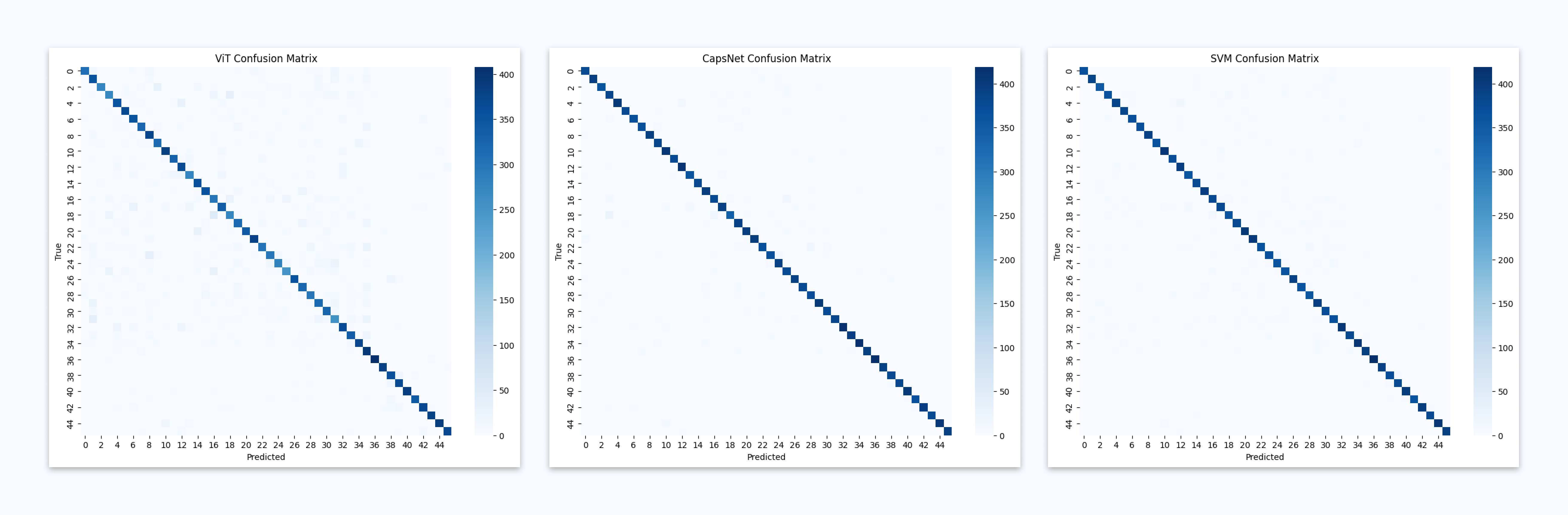 Fig: Confusion matrices of ViT, CapsNet and SVM